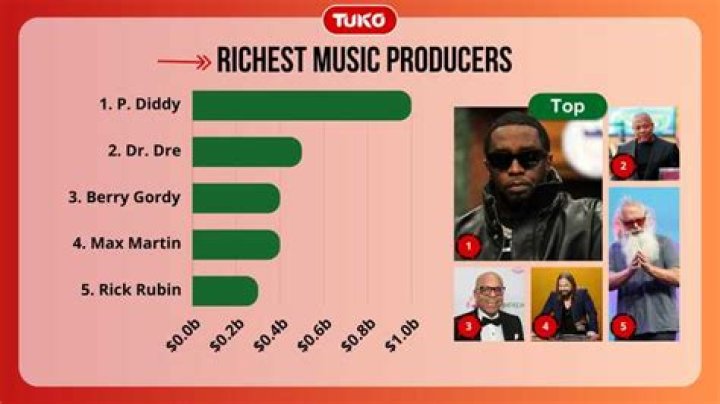 The Richest Music Producers In The World: Unveiling Their Fortunes